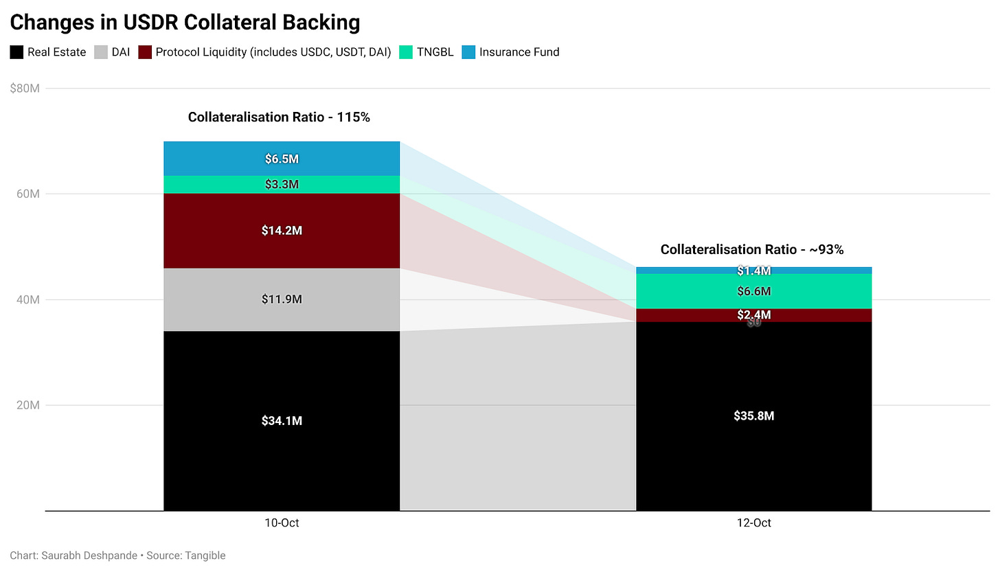 Changes in USDR collateral backing