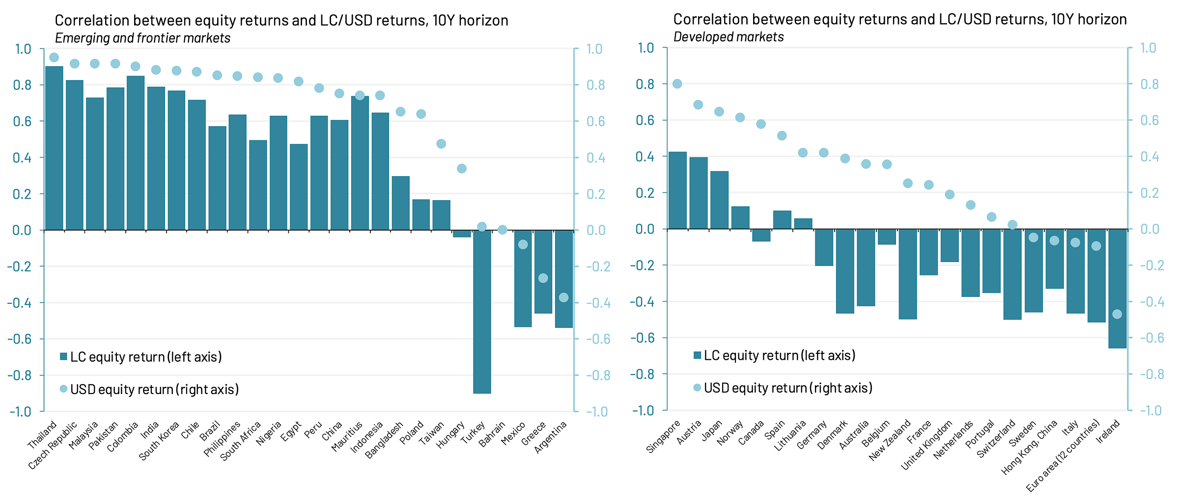 Correlation between equity stock returns and currency returns, emerging markets, frontier markets, developed markets