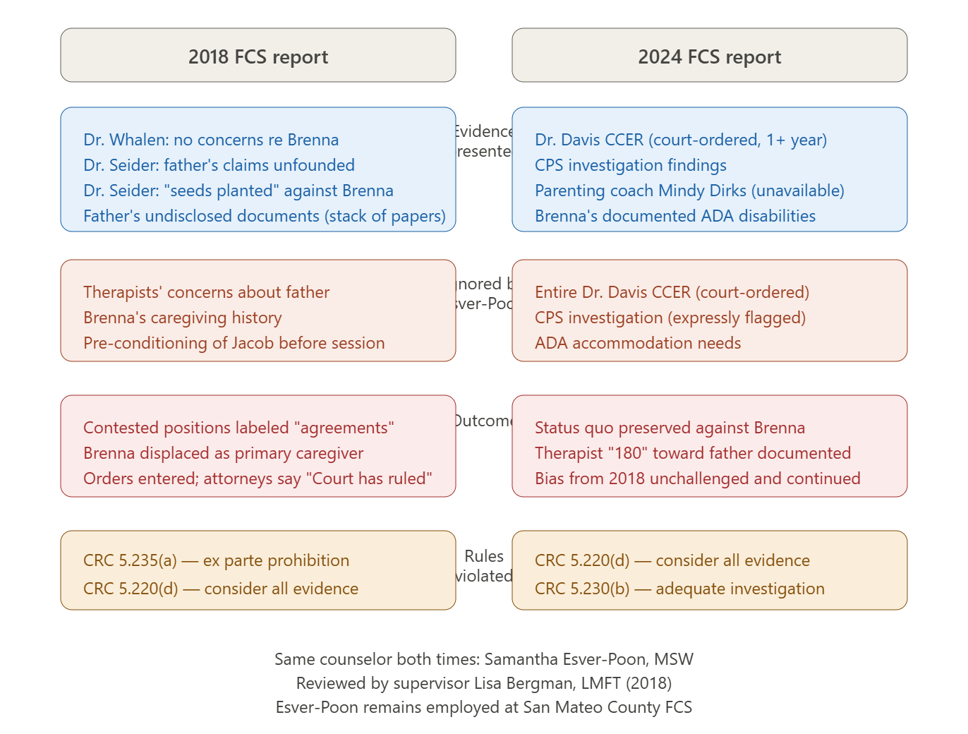 Comparison of 2018 and 2024 FCS reports highlighting key findings and concerns regarding family dynamics, including insights from various professionals and legal outcomes. Comparison of 2018 and 2024 FCS reports highlighting key findings and concerns regarding family dynamics, including insights from various professionals and legal outcomes.