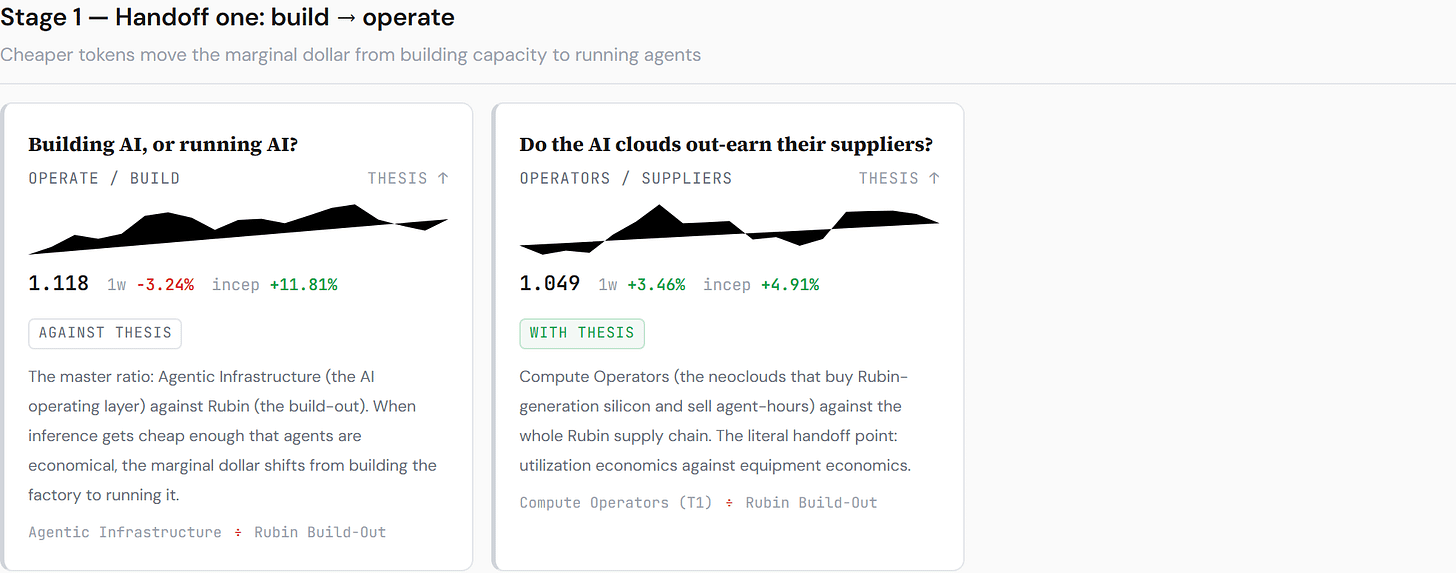 AI Handoff Board — Stage 1, the master ratio: the operating layer against the building layer, +12% since June 30. closelook.net/lab/ai-handoff. AI Handoff Board — Stage 1, the master ratio: the operating layer against the building layer, +12% since June 30. closelook.net/lab/ai-handoff.