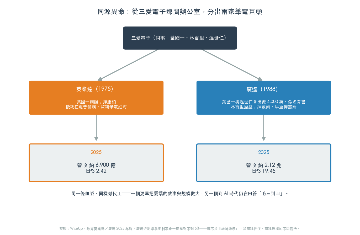 同源異命:從三愛電子分出的英業達與廣達(圖:WiseUp 整理,數據兩公司 2025 年報) 同源異命:從三愛電子分出的英業達與廣達(圖:WiseUp 整理,數據兩公司 2025 年報)