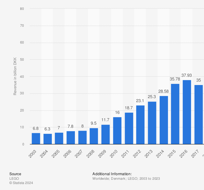 스마트폰 시대에 레고가 살아남는 방법 스마트폰 시대에 레고가 살아남는 방법