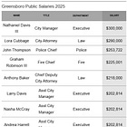 Questions Mount Over Greensboro’s $290,000 City Attorney Hire