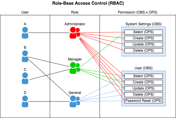 Role-based access control overview | by Daisuke Sonoda | Medium