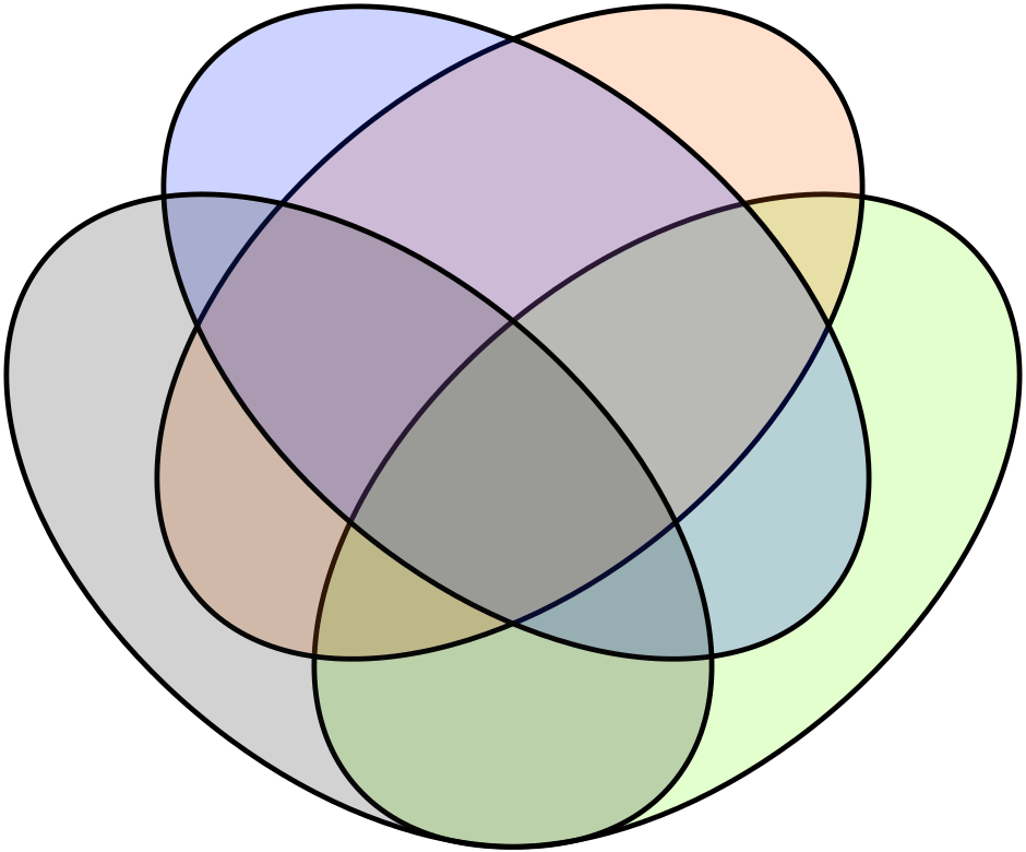 Four oval ellipses of different colors intersect in more than 10 places. It is one symbol for intersectionality.