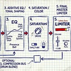 Mix Bus Processing: From Amateur to Pro in One Clean Chain
