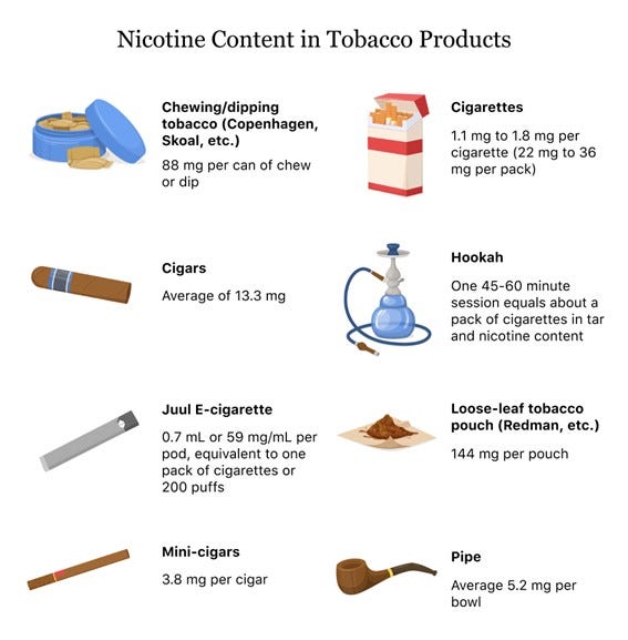 nicotine content in tobacco products 