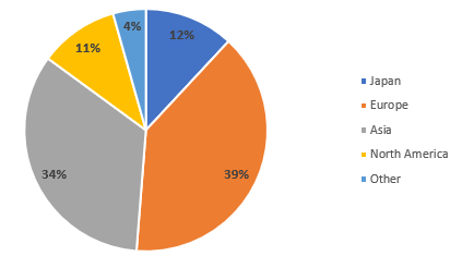 Sales split by geography Sales split by geography