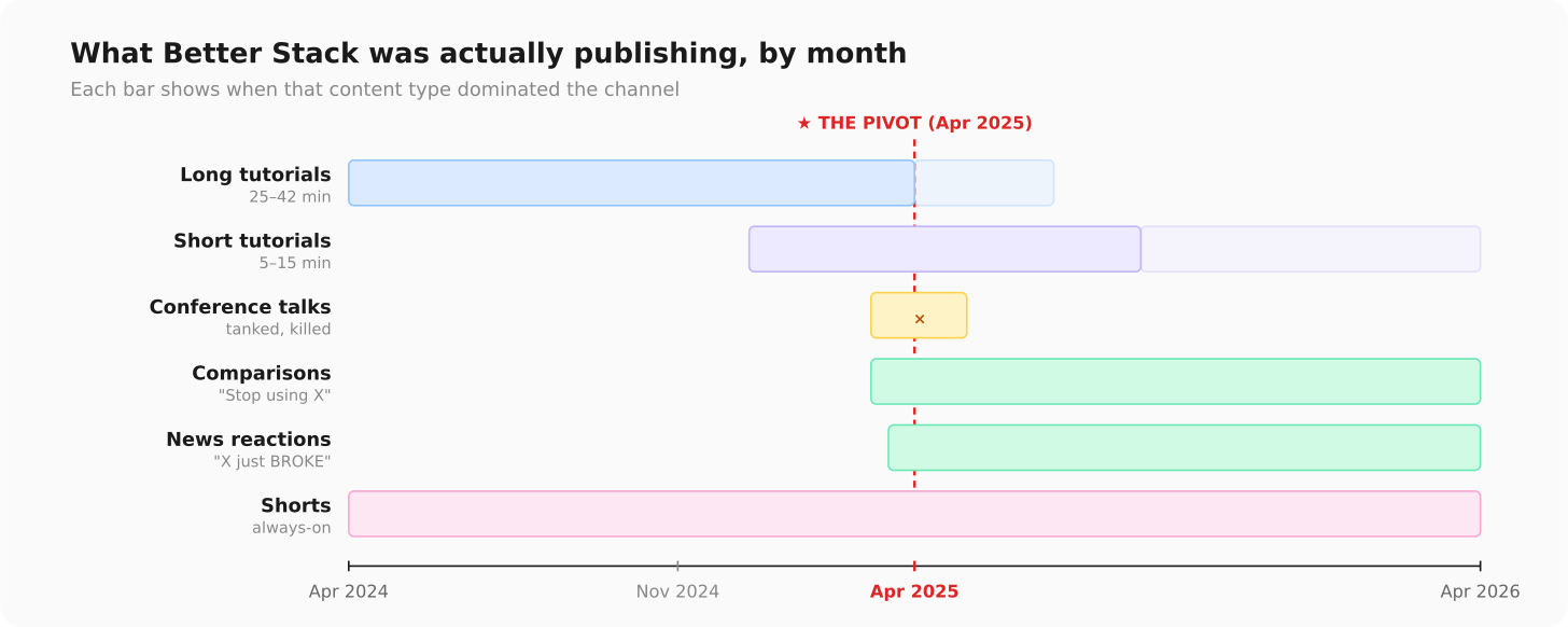 Pivot timeline showing Better Stack's content evolution from long tutorials to newsroom mode