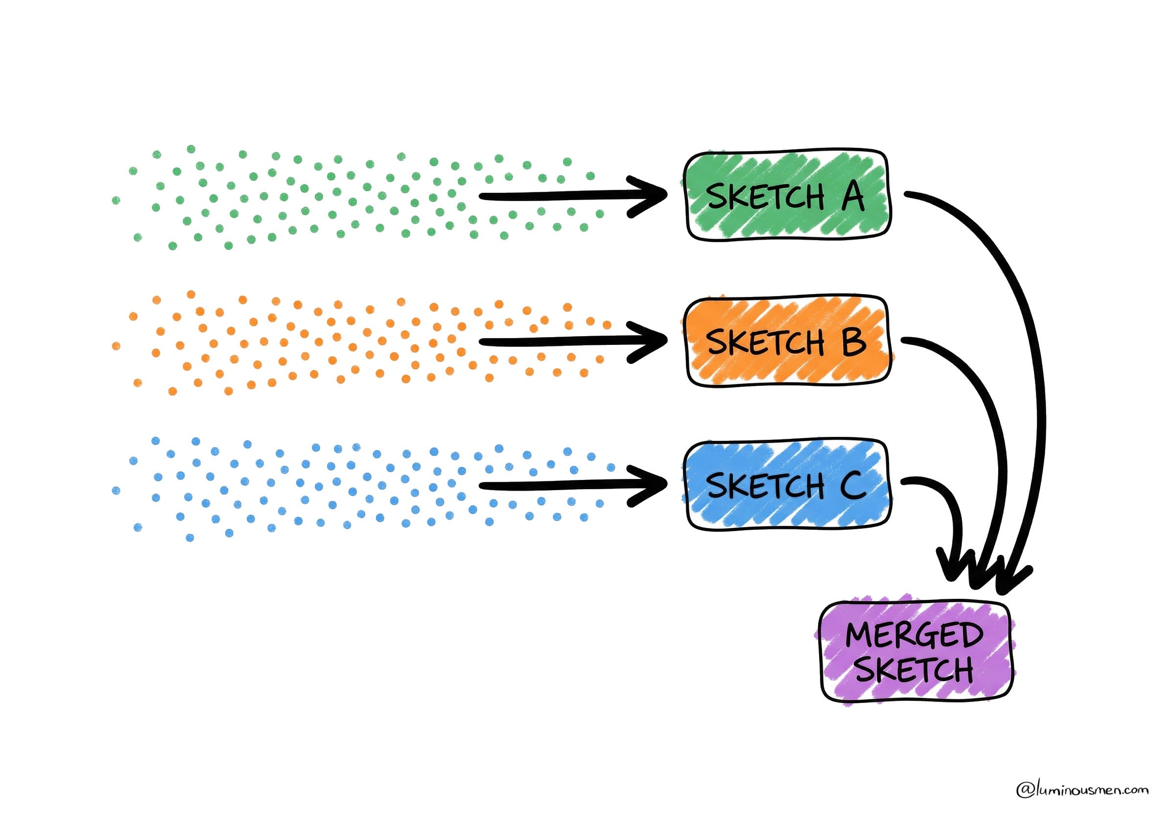 The Power of Data Sketches: A Comprehensive Guide
