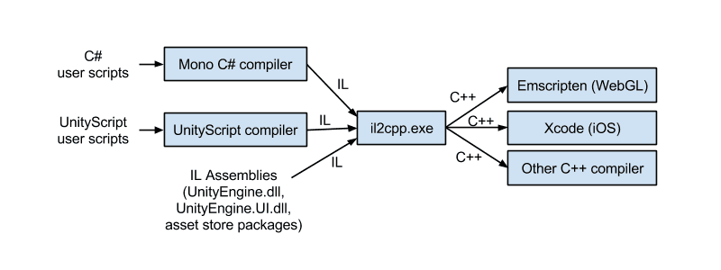 Unity's IL2CPP compiler converts C# code into C++ code. The C++ code can then be compiled to run anywhere. Unity's IL2CPP compiler converts C# code into C++ code. The C++ code can then be compiled to run anywhere.