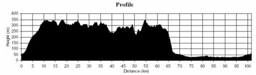 100 km profile