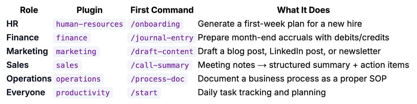 HR — Plugin: human-resources · First command: /onboarding — Generate a first-week plan for a new hire Finance — Plugin: finance · First command: /journal-entry — Prepare month-end accruals with debits/credits Marketing — Plugin: marketing · First command: /draft-content — Draft a blog post, LinkedIn post, or newsletter Sales — Plugin: sales · First command: /call-summary — Meeting notes to structured summary and action items Operations — Plugin: operations · First command: /process-doc — Document a business process as a proper SOP Everyone — Plugin: productivity · First command: /start — Daily task tracking and planning HR — Plugin: human-resources · First command: /onboarding — Generate a first-week plan for a new hire Finance — Plugin: finance · First command: /journal-entry — Prepare month-end accruals with debits/credits Marketing — Plugin: marketing · First command: /draft-content — Draft a blog post, LinkedIn post, or newsletter Sales — Plugin: sales · First command: /call-summary — Meeting notes to structured summary and action items Operations — Plugin: operations · First command: /process-doc — Document a business process as a proper SOP Everyone — Plugin: productivity · First command: /start — Daily task tracking and planning