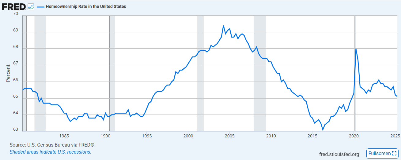 FRED graph: homeownership hovers at 60%