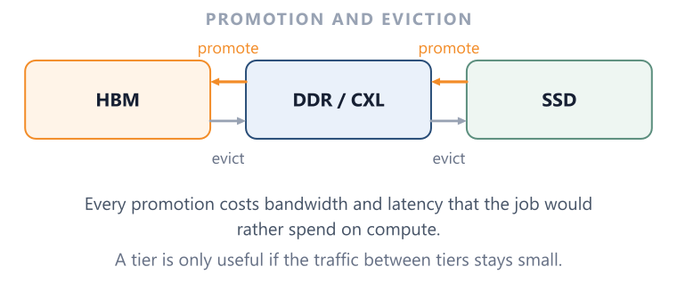 Data Movement (Promotion and Eviction) Movement between tiers is the tax that decides whether tiering was worth it.