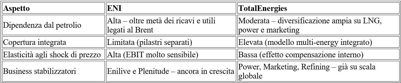 Fuoriclasse.it - Analisi ENI vs TotalEnergies