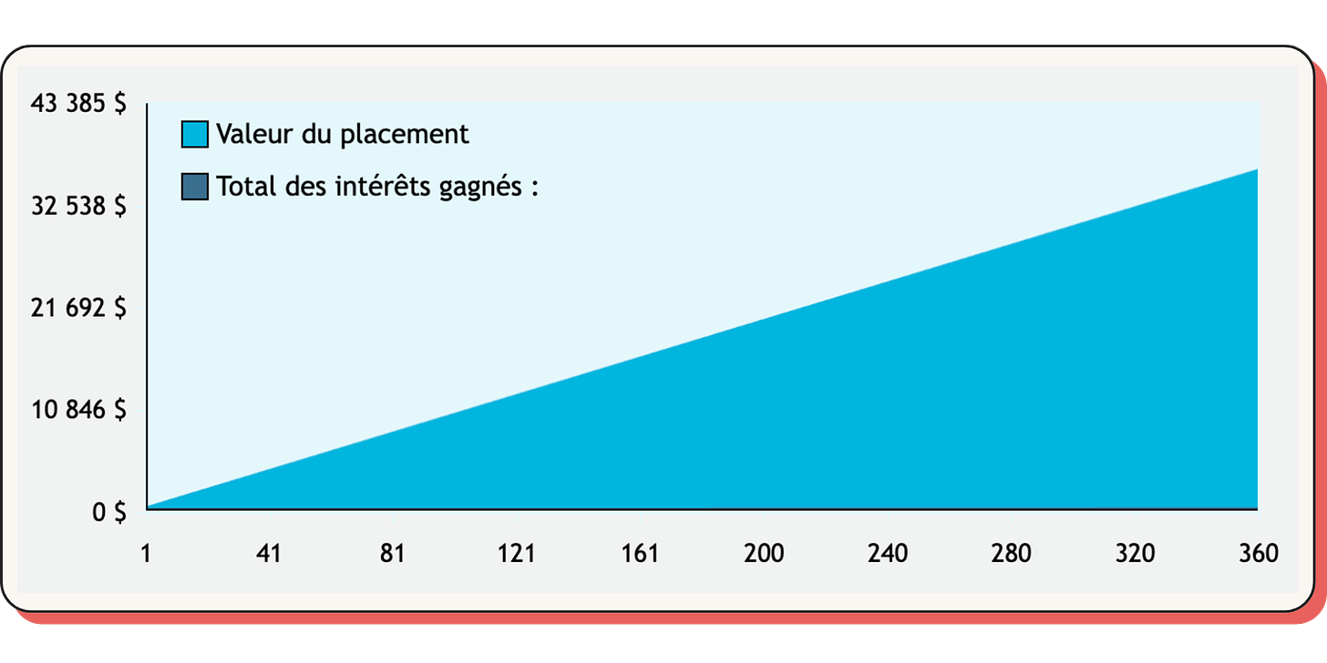 Investir sans intérêts composés