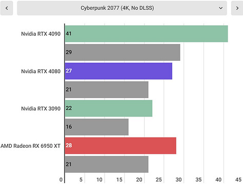 Nvidia RTX 4080 benchmarks