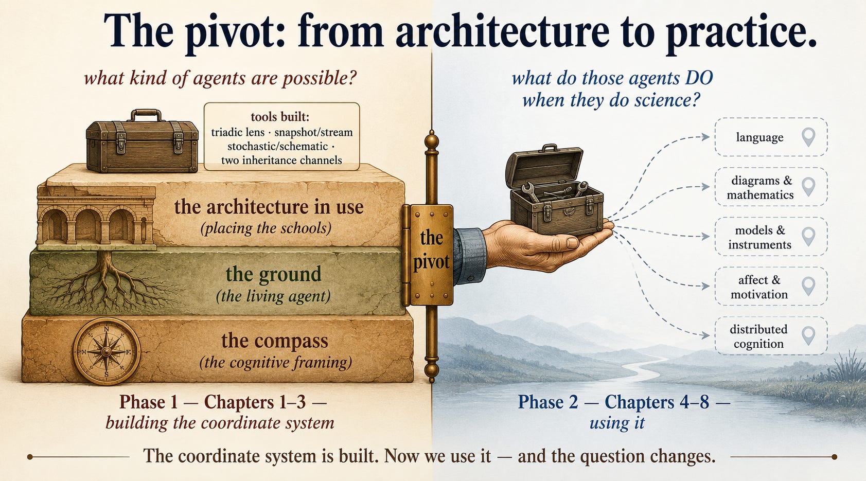 A two-phase journey split by a vertical hinge labeled "the pivot". Left half, "Phase 1 — Chapters 1–3 — building the coordinate system": three completed strata (the compass / the ground / the architecture in use) with a closed toolbox on top tagged "triadic lens · snapshot/stream · stochastic/schematic · two inheritance channels", under a faint question "what kind of agents are possible?". Right half, "Phase 2 — Chapters 4–8 — using it": the toolbox now open in a hand reaching toward five dashed waypoints (language, diagrams & mathematics, models & instruments, affect & motivation, distributed cognition), under the question "what do those agents DO when they do science?". A two-phase journey split by a vertical hinge labeled "the pivot". Left half, "Phase 1 — Chapters 1–3 — building the coordinate system": three completed strata (the compass / the ground / the architecture in use) with a closed toolbox on top tagged "triadic lens · snapshot/stream · stochastic/schematic · two inheritance channels", under a faint question "what kind of agents are possible?". Right half, "Phase 2 — Chapters 4–8 — using it": the toolbox now open in a hand reaching toward five dashed waypoints (language, diagrams & mathematics, models & instruments, affect & motivation, distributed cognition), under the question "what do those agents DO when they do science?".