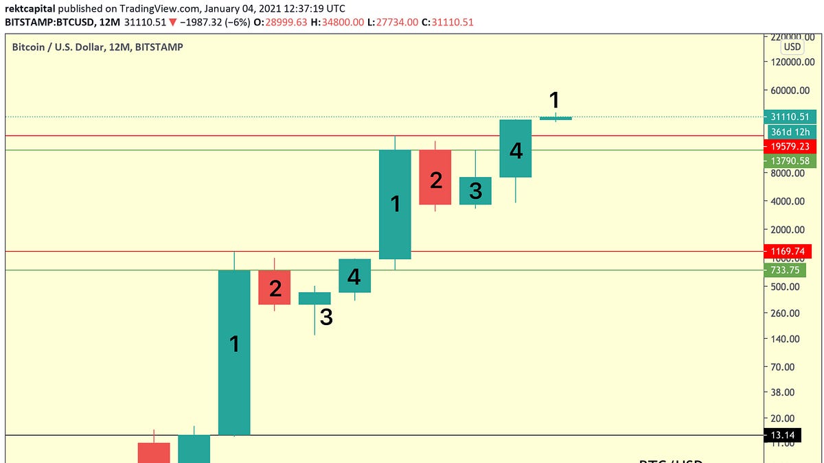 The New Bitcoin Four Year Cycle - Rekt Capital Newsletter