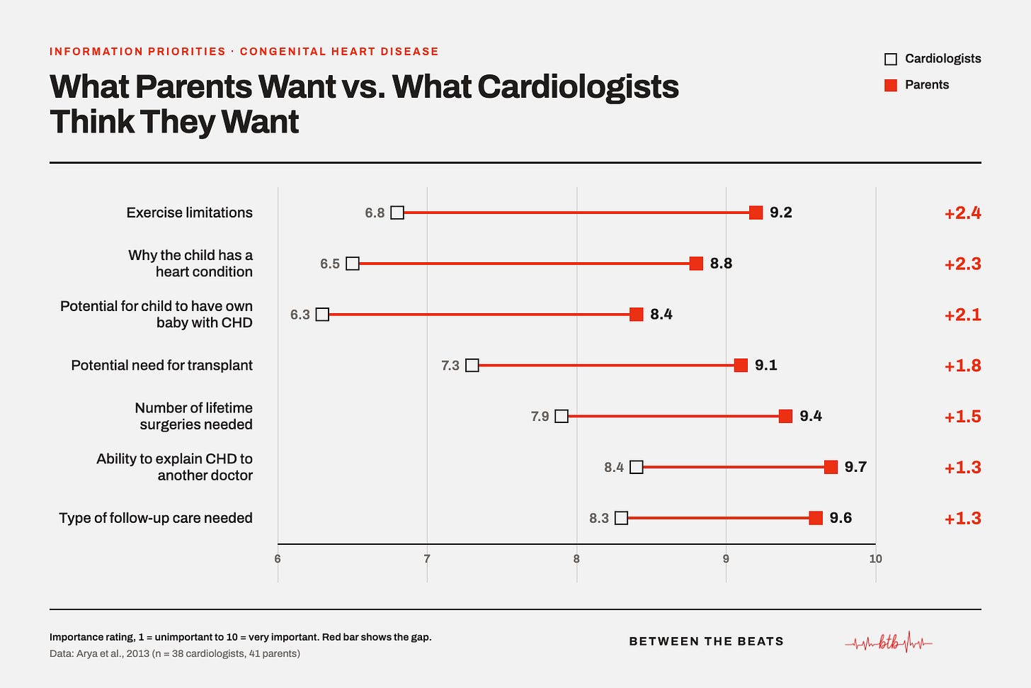 Horizontal bar chart comparing parent and cardiologist importance ratings for seven CHD education topics, based on Arya et al. 2013. Parents rated every topic higher than cardiologists. The largest gaps were in "why the child has a heart condition" and "exercise limitations" (both +2.4 points on a 10-point scale), followed by "potential for child to have own baby with CHD" (+2.1), "potential need for transplant" (+1.8), "number of lifetime surgeries" (+1.5), "ability to explain CHD to another doctor" (+1.3), and "type of follow-up care needed" (+1.3). The pattern is consistent: parents want more information than cardiologists think they need, with the widest gaps in quality-of-life and long-term planning topics.
