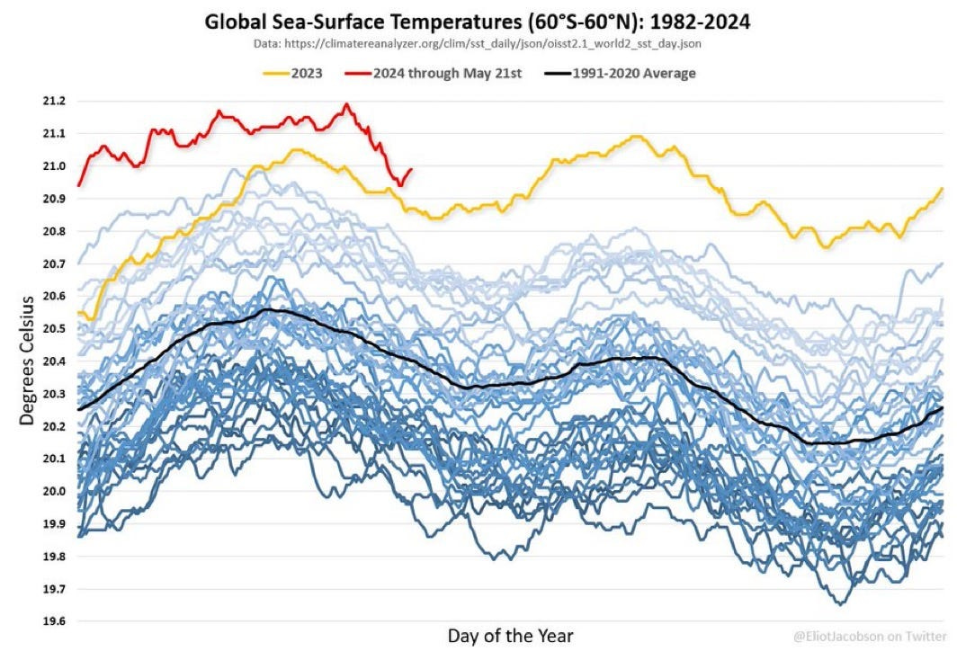 Graph with the data for 2023 and 2024 far above all other lines from the previous decades. Graph with the data for 2023 and 2024 far above all other lines from the previous decades.