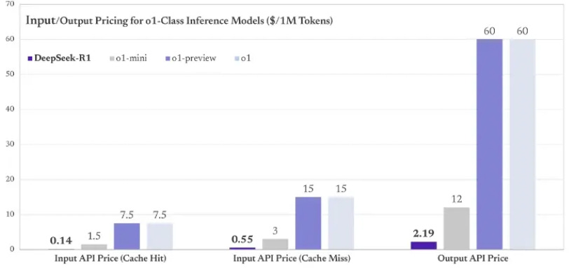 bar chart comparing the price of seepseek r1 vs open ai o1 bar chart comparing the price of seepseek r1 vs open ai o1