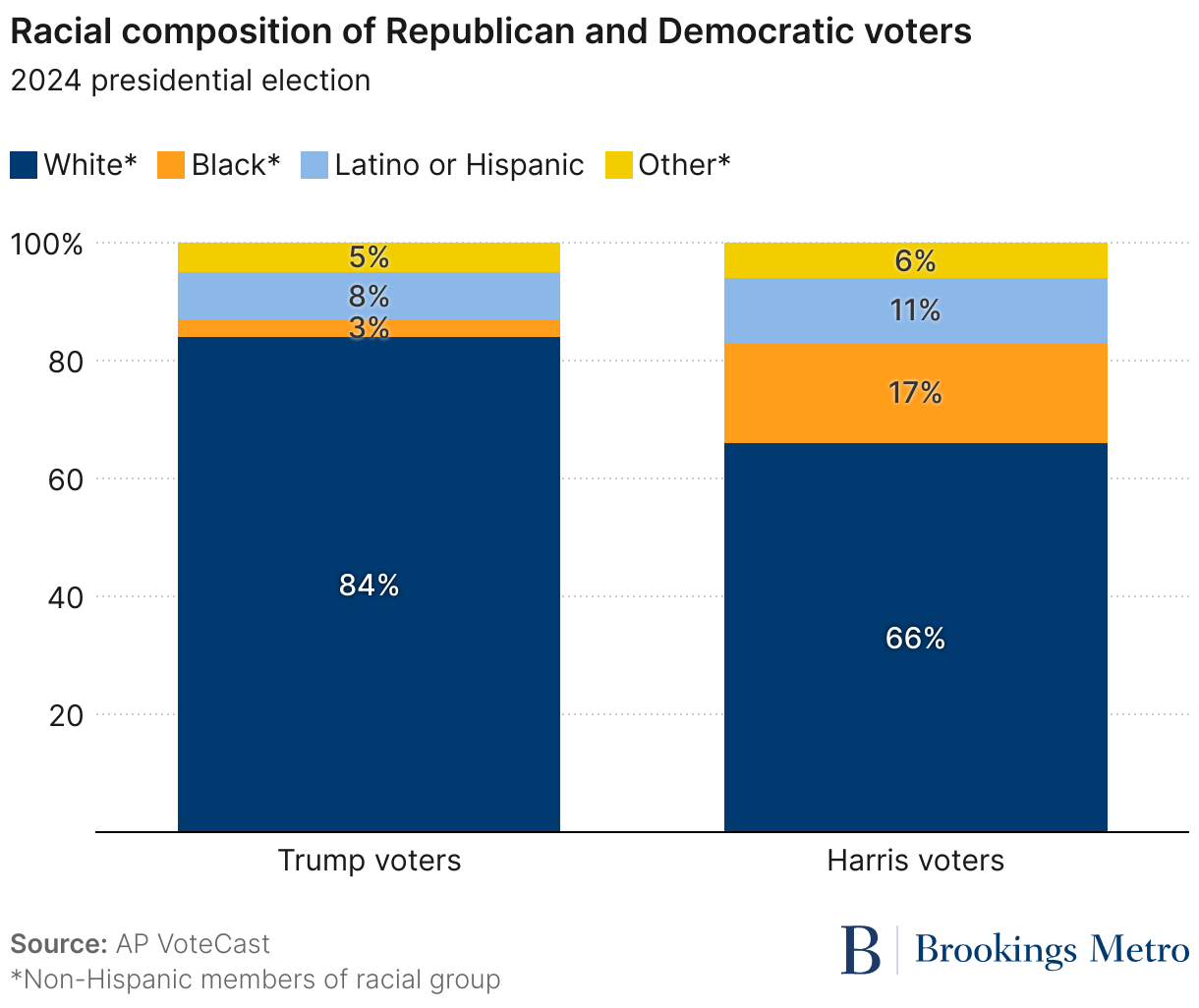 Trump gained some minority voters, but the GOP is hardly a multiracial coalition Trump gained some minority voters, but the GOP is hardly a multiracial coalition
