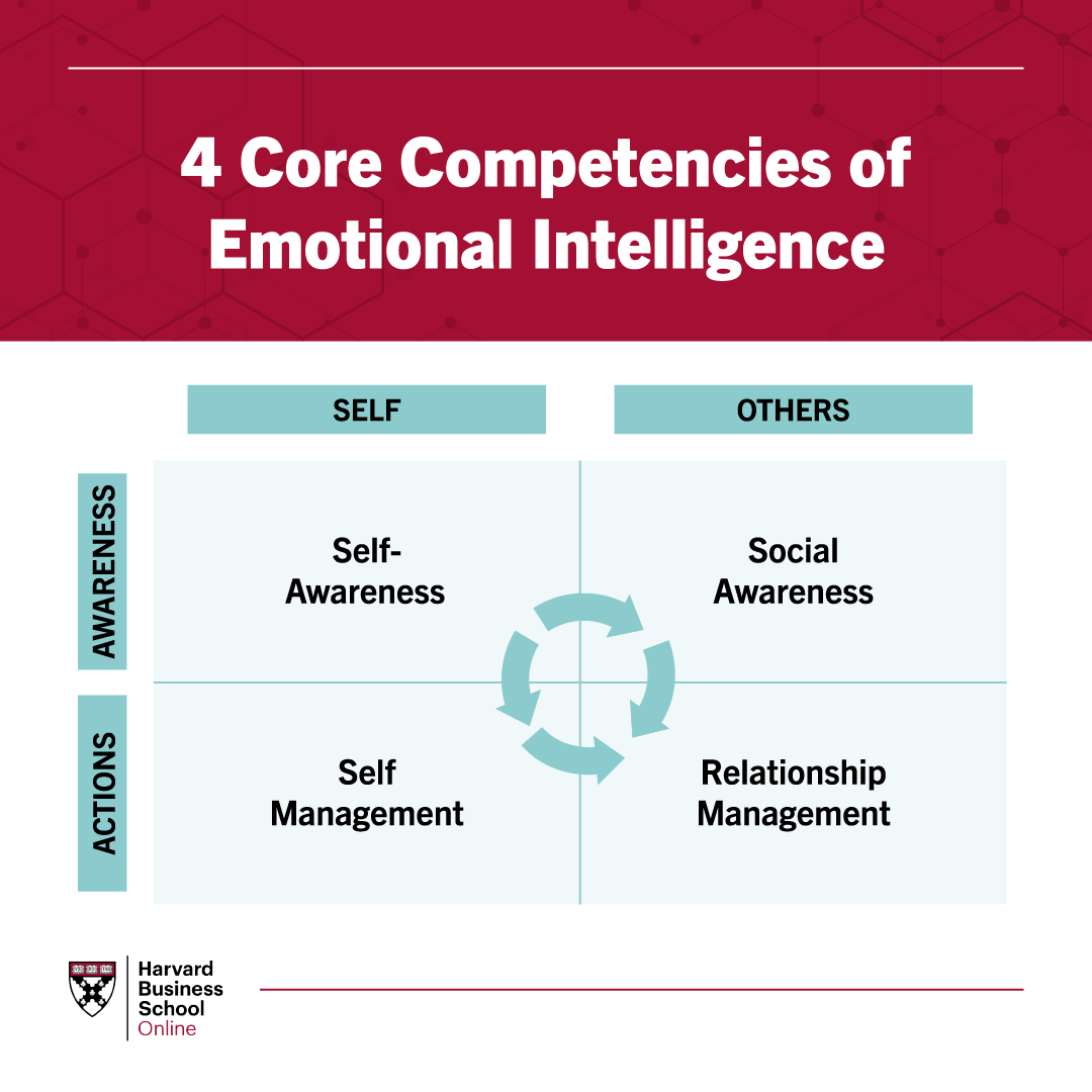 4 Core Competencies of Emotional Intelligence 4 Core Competencies of Emotional Intelligence