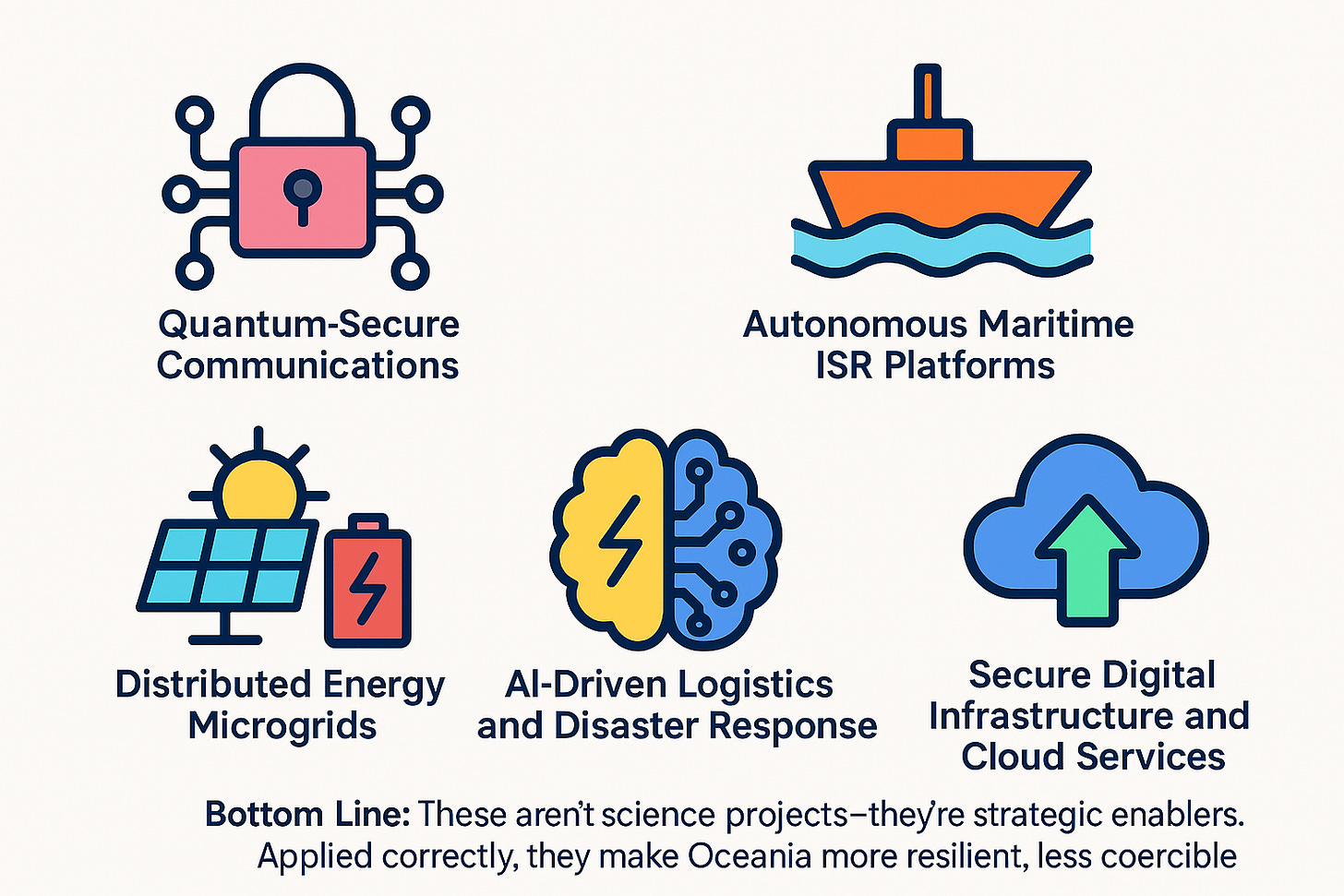 Create a colourful image composed of five distinct icons, each representing one of the following disruptive technologies: Quantum-Secure Communications, Autonomous Maritime ISR Platforms, Distributed Energy Microgrids, AI-Driven Logistics and Disaster Response, and Secure Digital Infrastructure and Cloud Services. Each icon should be visually unique and clearly convey the concept it represents.