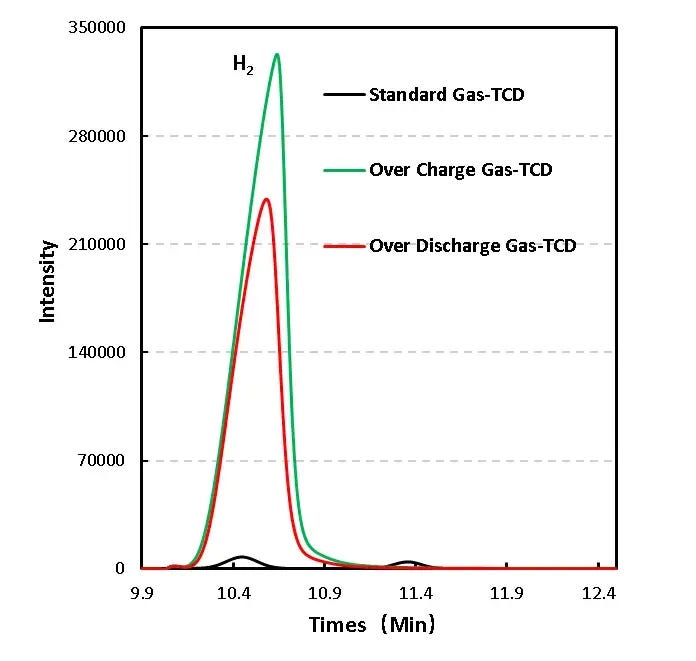 Gas chromatography spectrum of LFP cell overdischarge headspace gas analysis: H2-dominant peak with lower CO and CO2 compared to overcharge case, consistent with reductive rather than oxidative decomposition