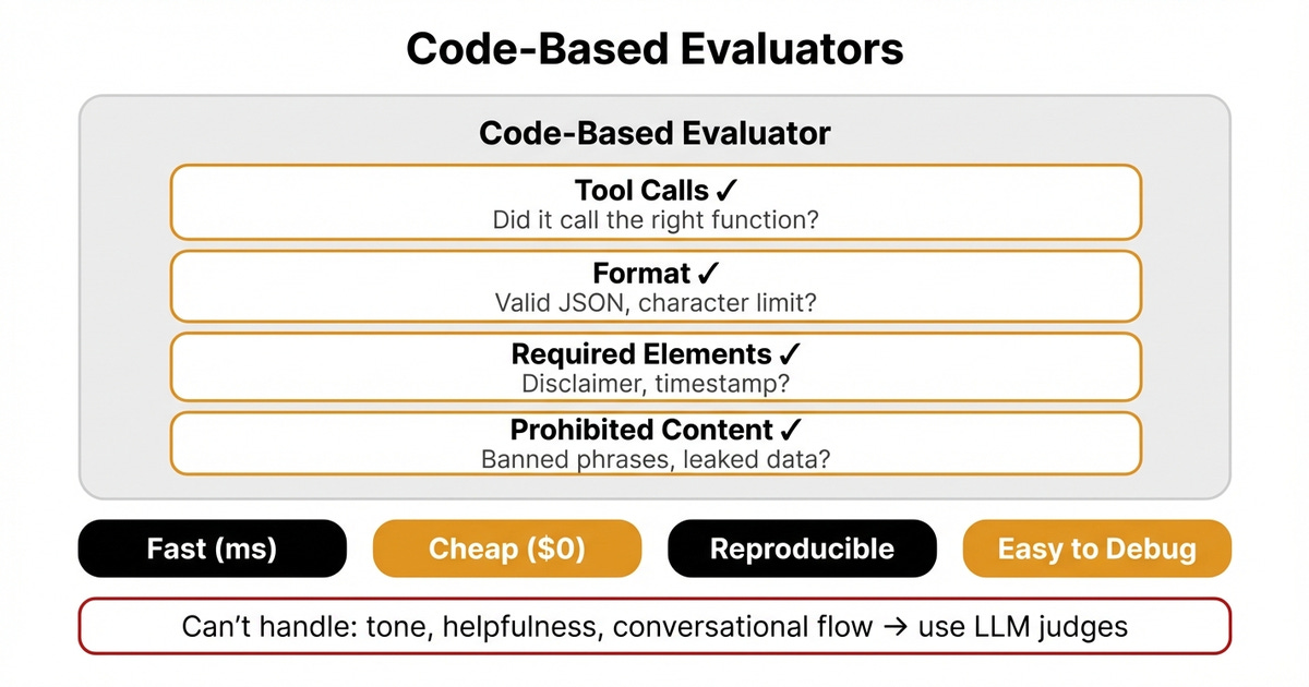 Code-based evaluators check deterministic criteria: tool calls, format, required elements, and prohibited content.