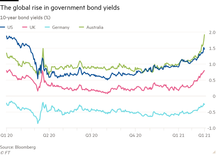 Line chart of 10-year bond yields (%) showing The global rise in government bond yields Line chart of 10-year bond yields (%) showing The global rise in government bond yields