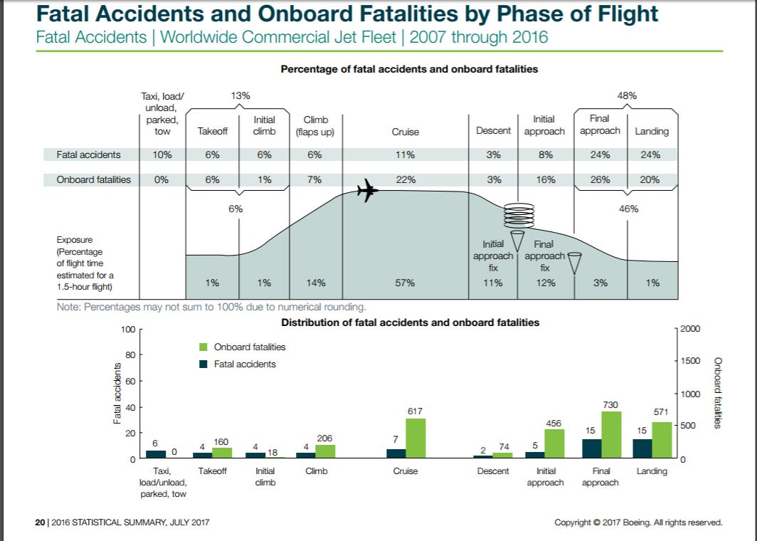Abc Flight Risk The Risky Phases of Flight Travel - Liquid Bird