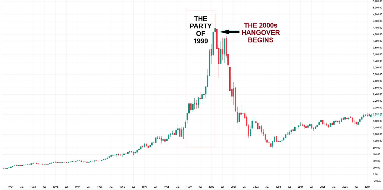 Candlestick chart of the Nasdaq Composite from 1991 to 2007 showing the dot-com bubble. The index experienced a massive surge during 'The Party of 1999,' peaking in early 2000, followed by a sharp crash labeled 'The 2000s Hangover Begins' as the bubble burst.