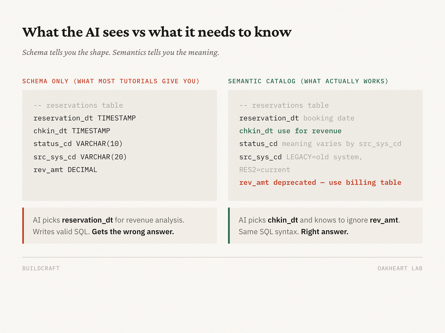 What the AI sees vs what it needs to know: raw schema vs semantic catalog What the AI sees vs what it needs to know: raw schema vs semantic catalog