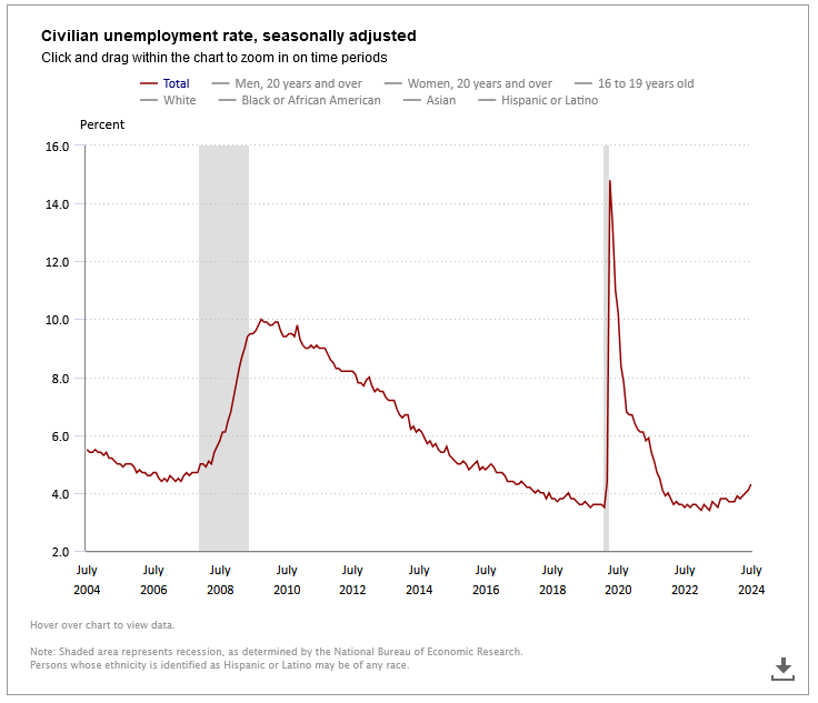 Unemployment 2004 to 2024