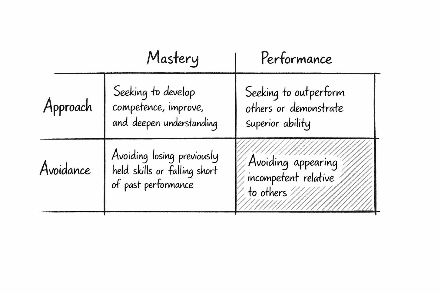 2×2 matrix with columns labelled “Mastery” and “Performance”, and rows labelled “Approach” and “Avoidance”. Approach–Mastery: Seeking to develop competence, improve, and deepen understanding. Approach–Performance: Seeking to outperform others or demonstrate superior ability. Avoidance–Mastery: Avoiding losing previously held skills or falling short of past performance. Avoidance–Performance: Avoiding appearing incompetent relative to others. The Avoidance–Performance cell is visually emphasised (shaded) to indicate it is the most consistently problematic orientation.