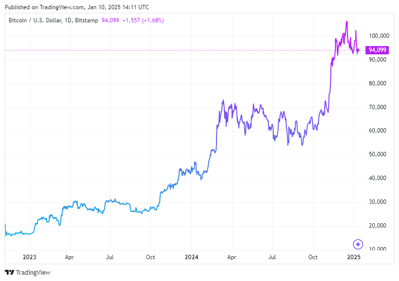 TradingView chart