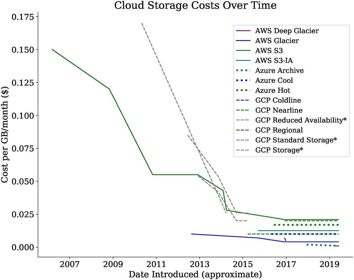 Cloud storage cost over time Cloud storage cost over time