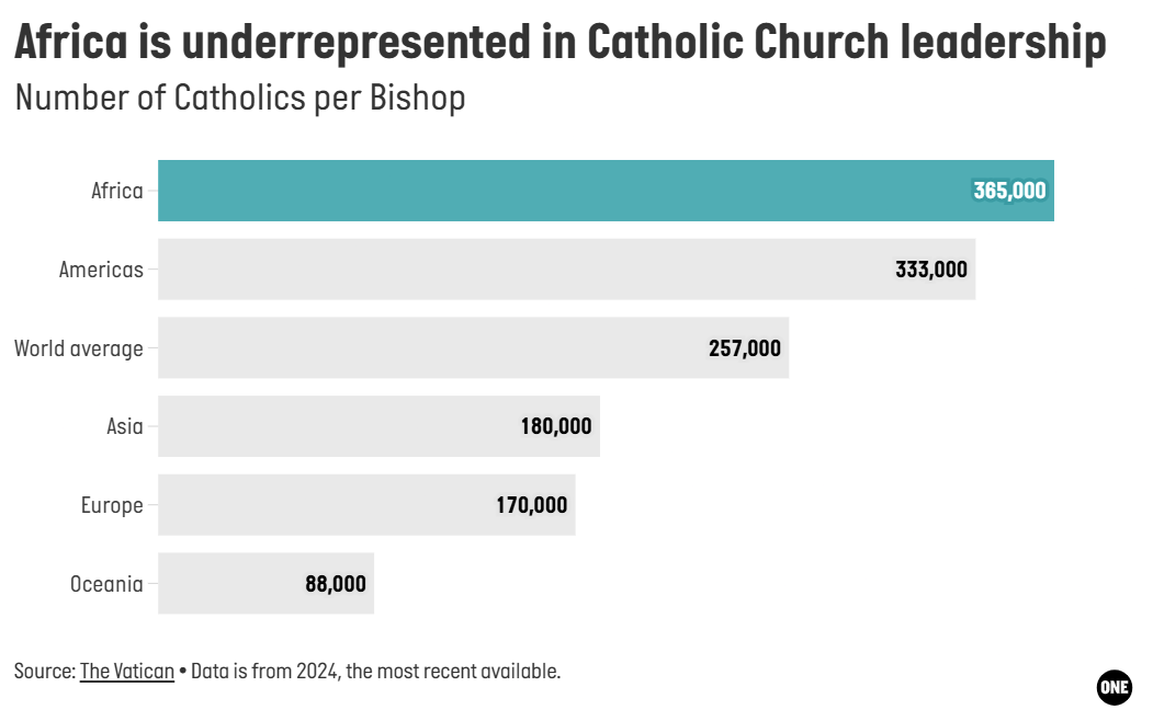 Africa has the world's worst ratio of parishioners to bishops.