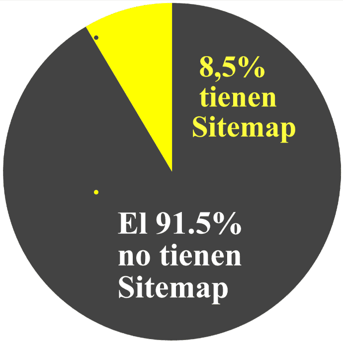 Solo el 8,5% de los robots.txt contienen Sitemaps