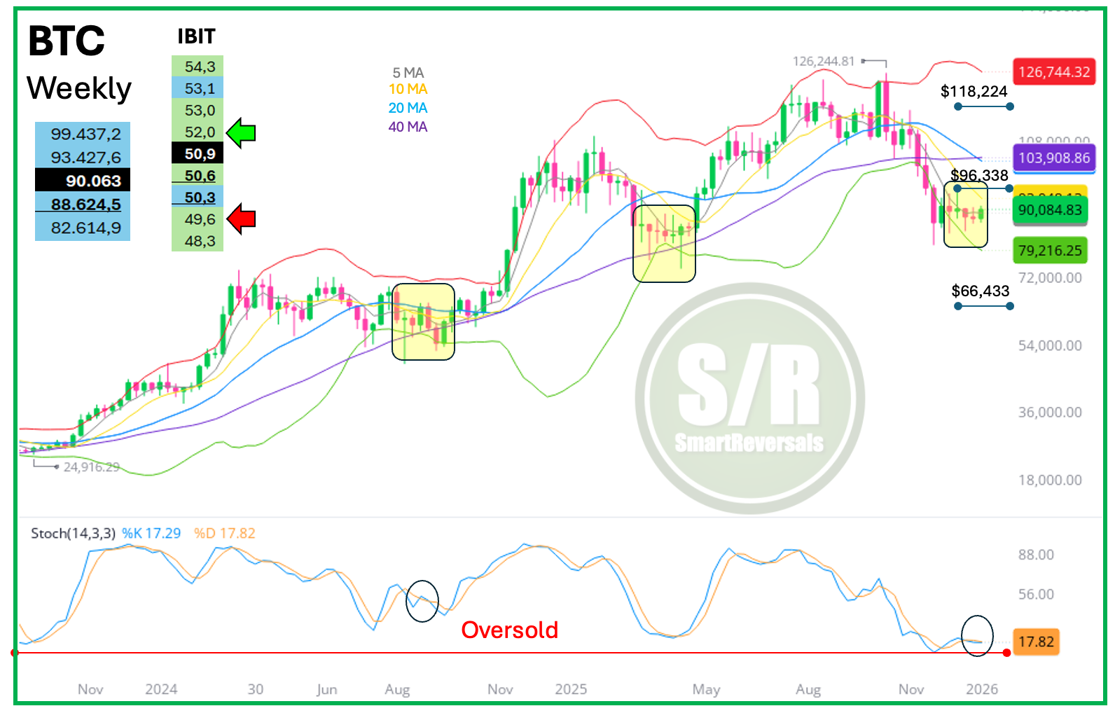 The Market Rotates to Defensive Assets