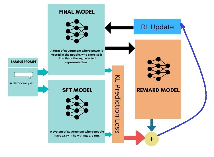 Reinforcement Learning with Human Feedback