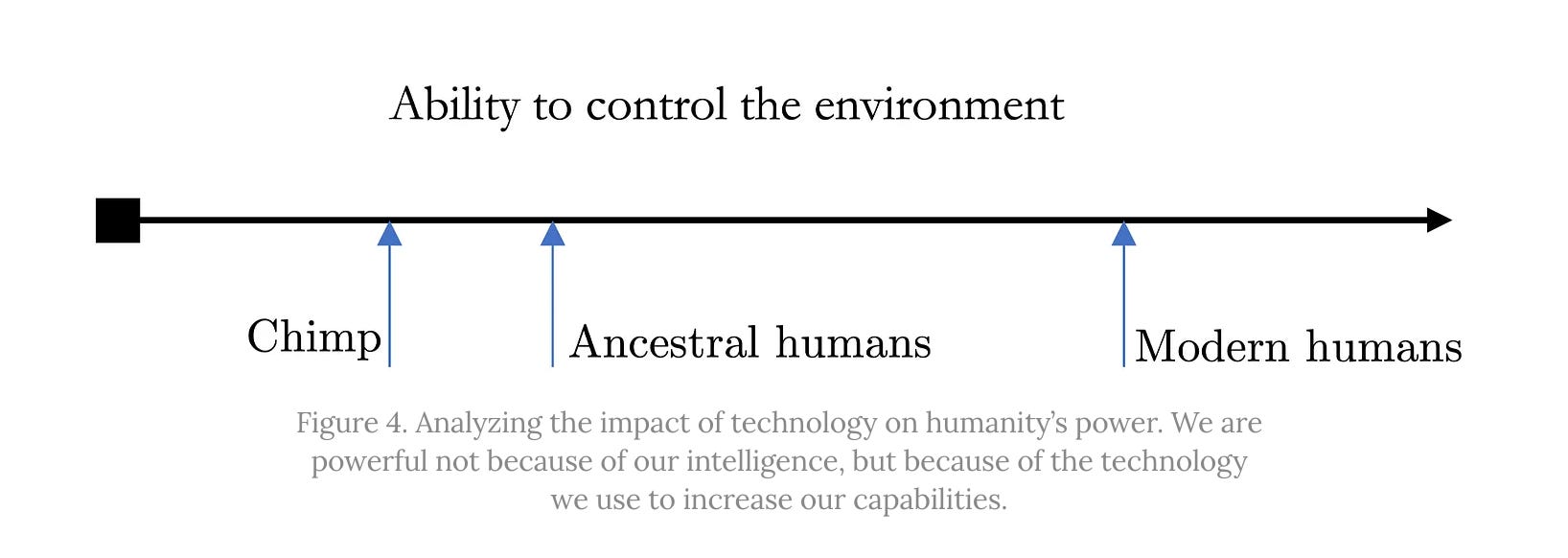 AI is Not Normal Technology — LessWrong