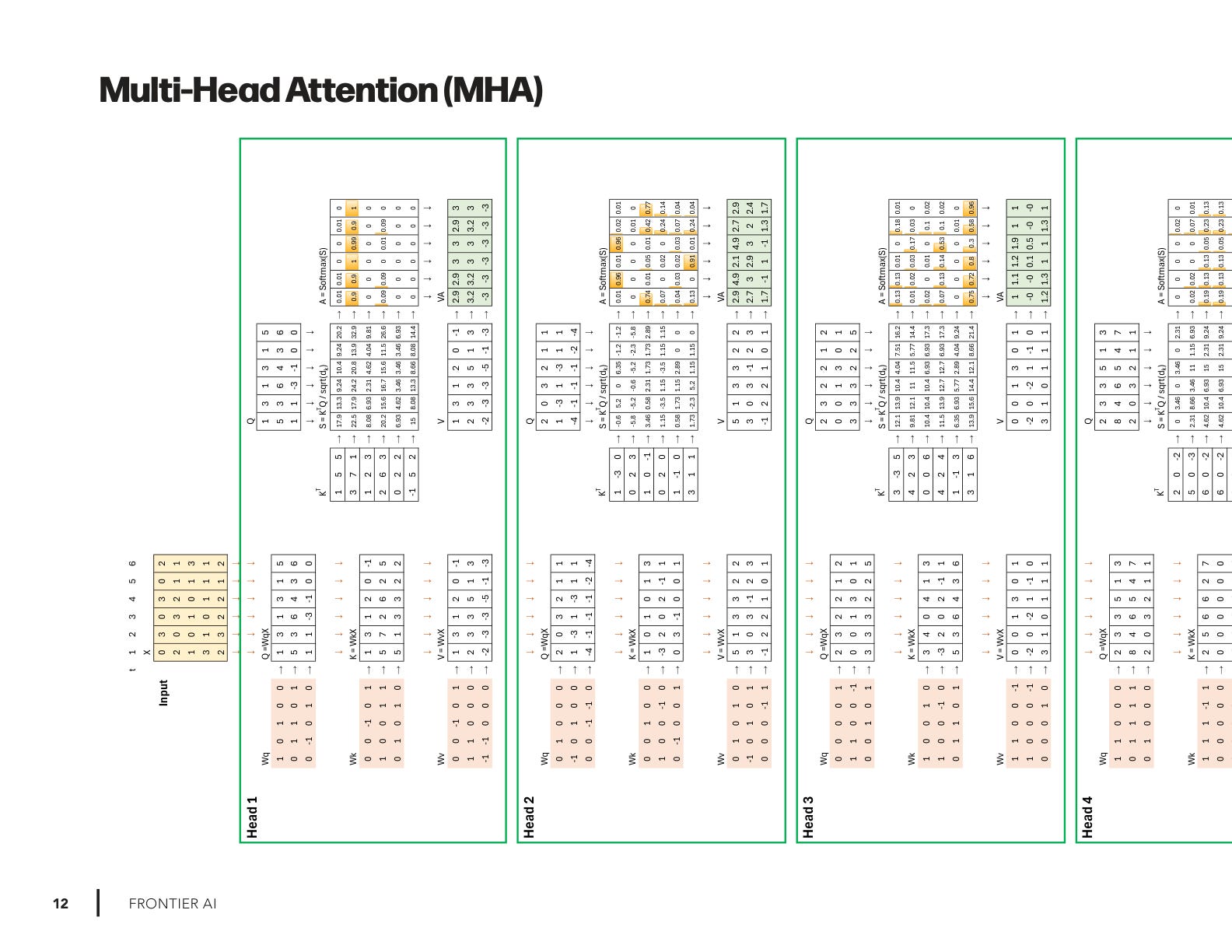MHA, MQA, GQA, MoE-A: More Attention! - by Prof. Tom Yeh