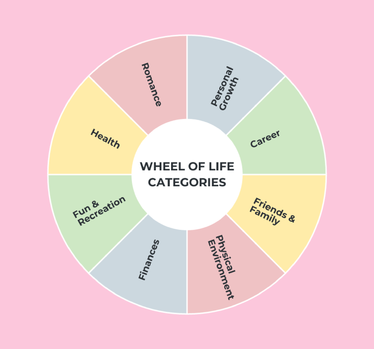 A Complete Guide to The Wheel of Life