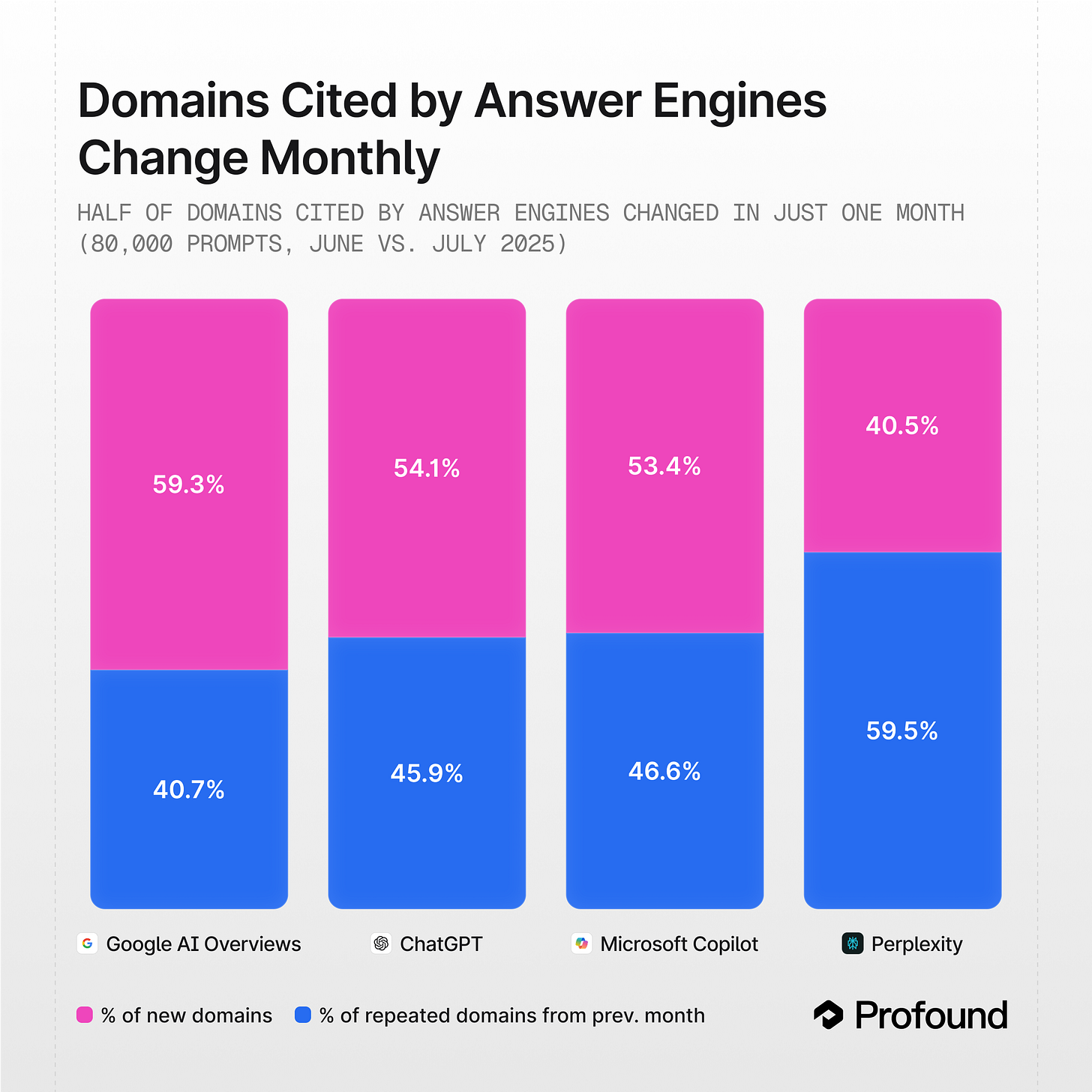 Citation drift bar chart across AI platforms