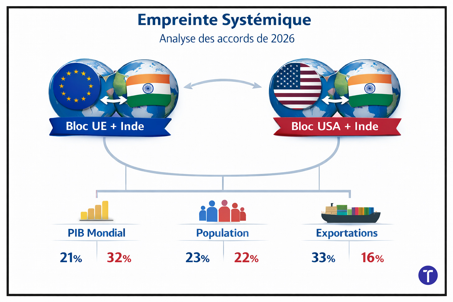 Comparaison du poids économique et démograghique des deux blocs Comparaison du poids économique et démograghique des deux blocs