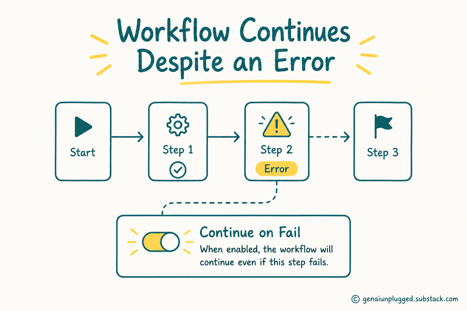 n8n Error Handling: Stop Silent API Timeout Failures